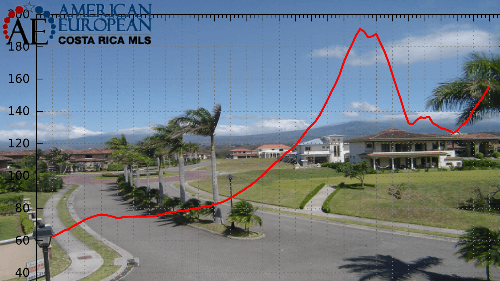Costa Rica Property Price Index