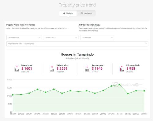 price trend tools in Costa Rica real estate