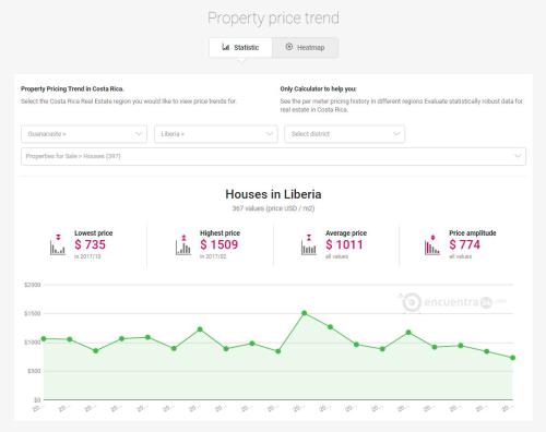 price trend tools in Costa Rica real estate