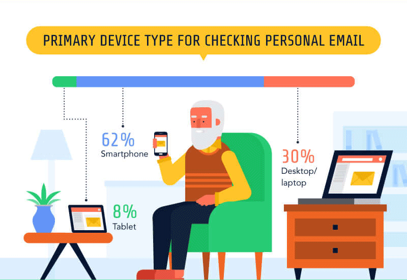 The Elderly and the WWW - Prrimary email device