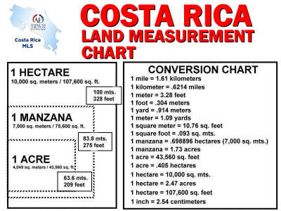 The Costa Rica Land Measurement Chart Why hire a surveyor before your property purchase?